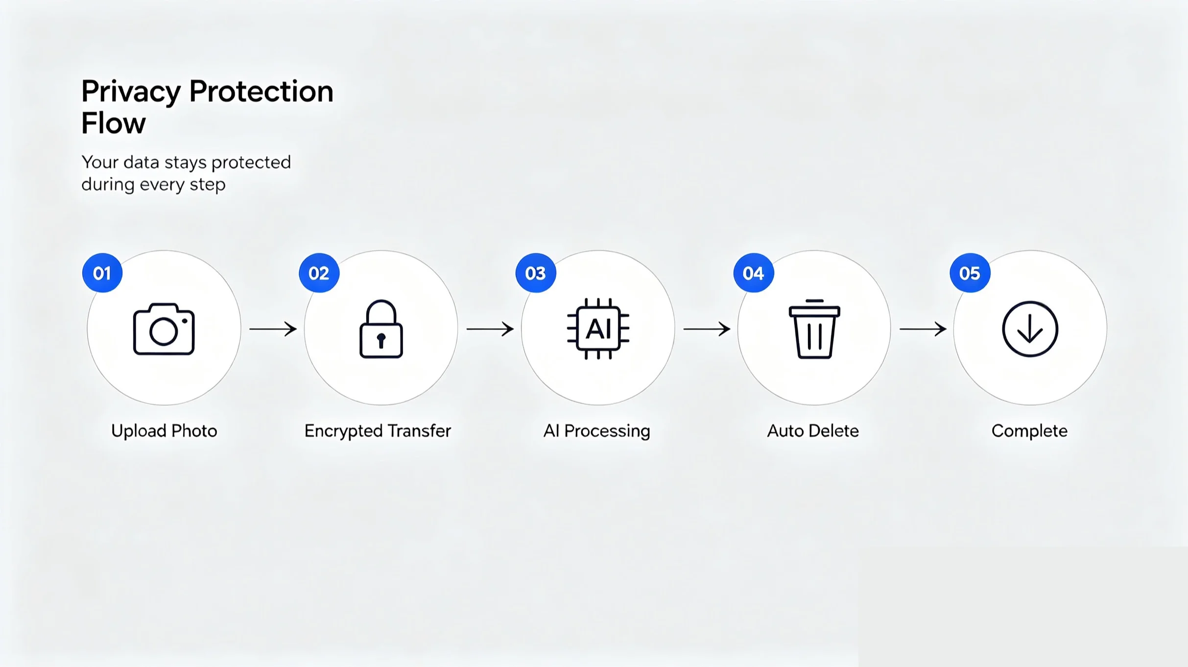 Bobi photo privacy and data protection workflow: encrypted upload, secure AI processing, automatic deletion of personal data