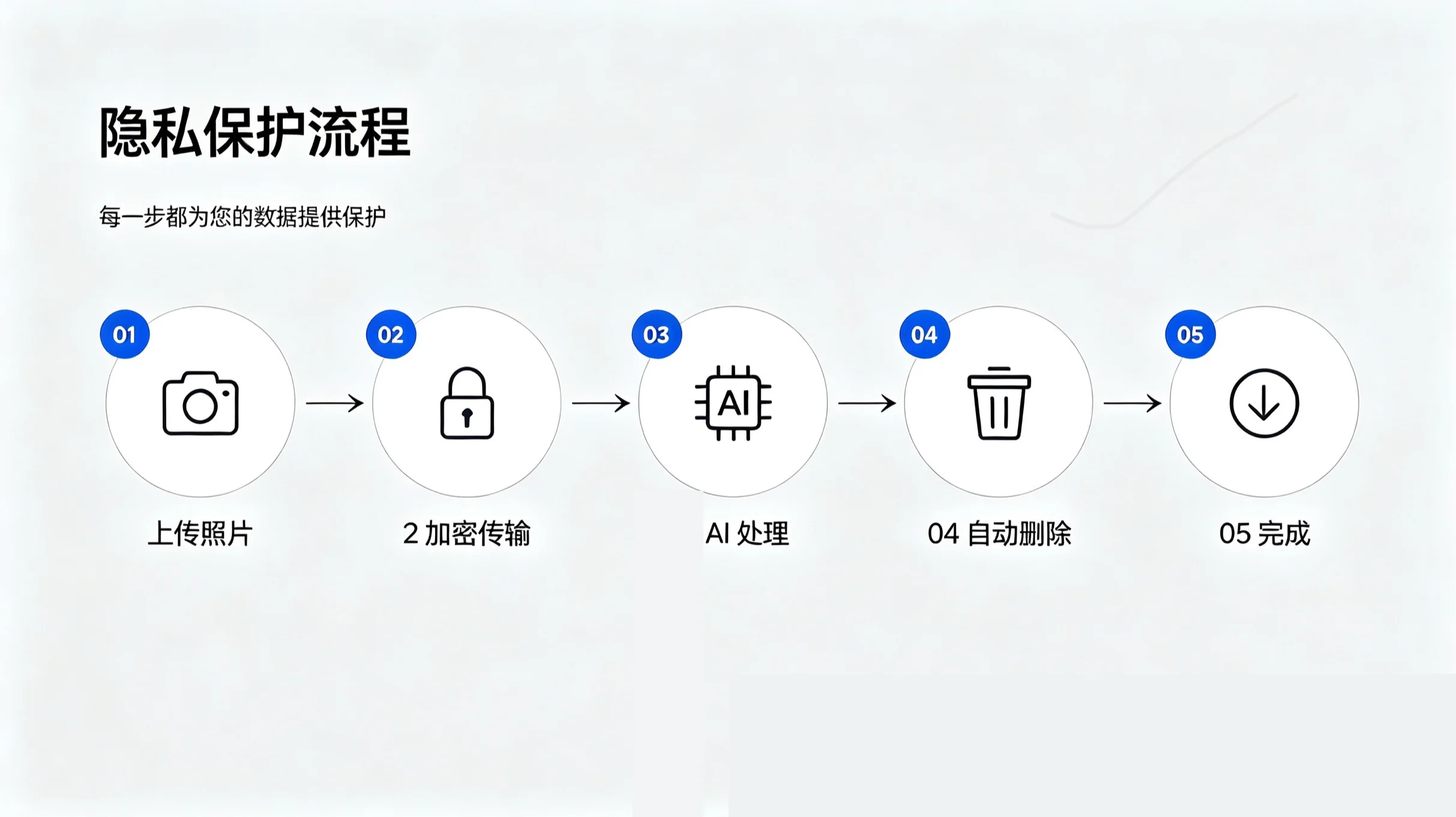 Bobi照片隐私保护流程:加密上传、安全AI处理、自动删除——全方位保护你的数据安全