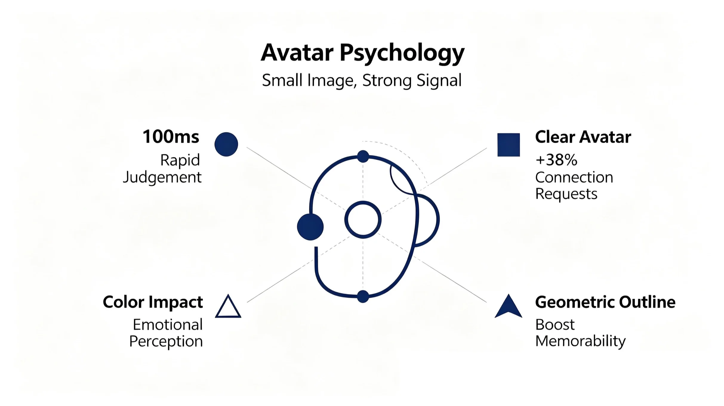 Infographic showing avatar psychology statistics: 100ms first impression, 38% more connection requests with clear headshots, color psychology impact on perception