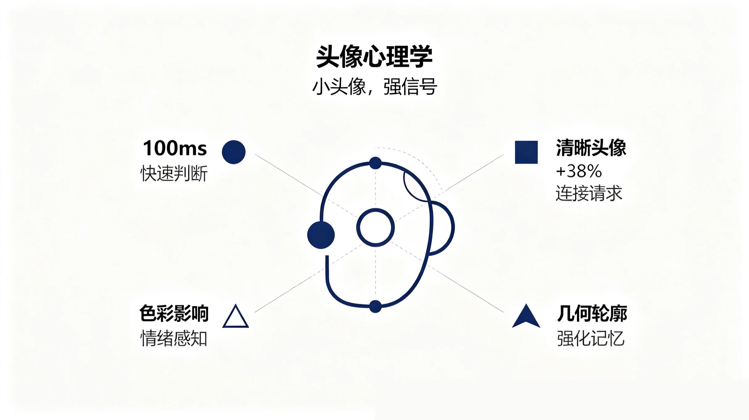 头像心理学信息图：100ms第一印象、清晰头像多38%连接请求、色彩心理学对感知的影响